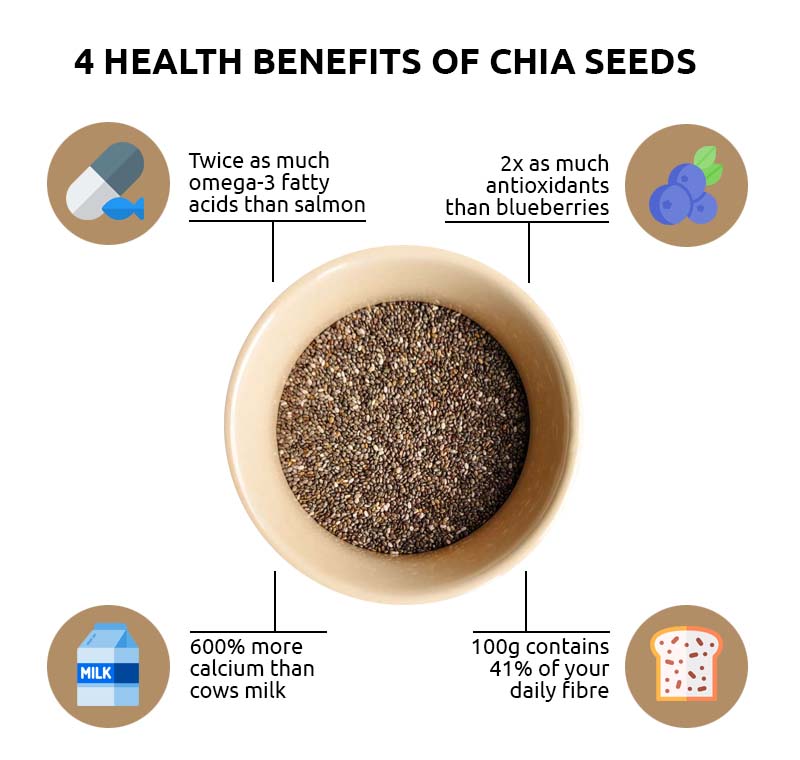 4 health Benefits of Chia Seeds Infographic