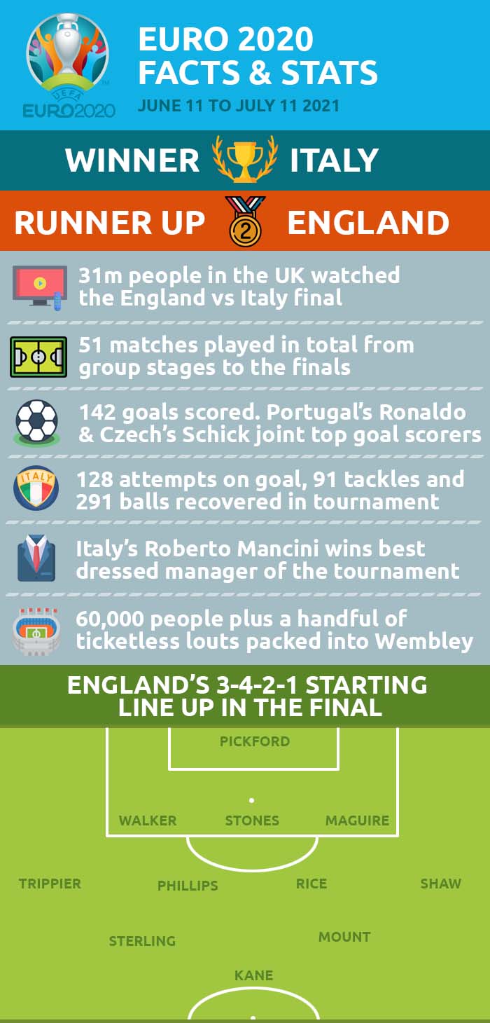 England Euro 2020 Line Up and Final Stats Infographic
