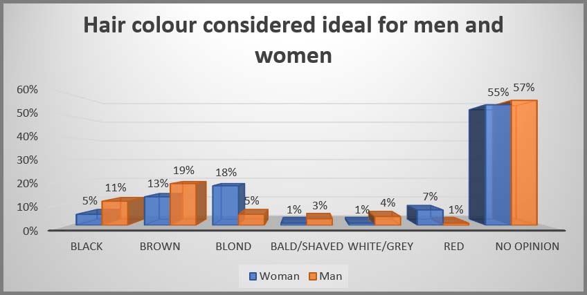 Hair colour considered ideal for men and women