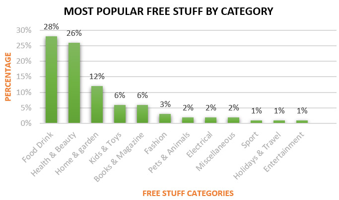 Most popular free stuff by category bar chart