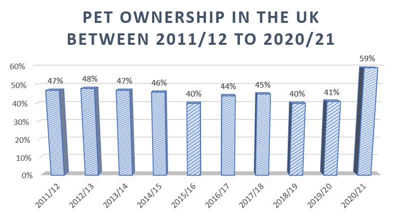 Pet ownership statistics in the UK from 2011 to 2021