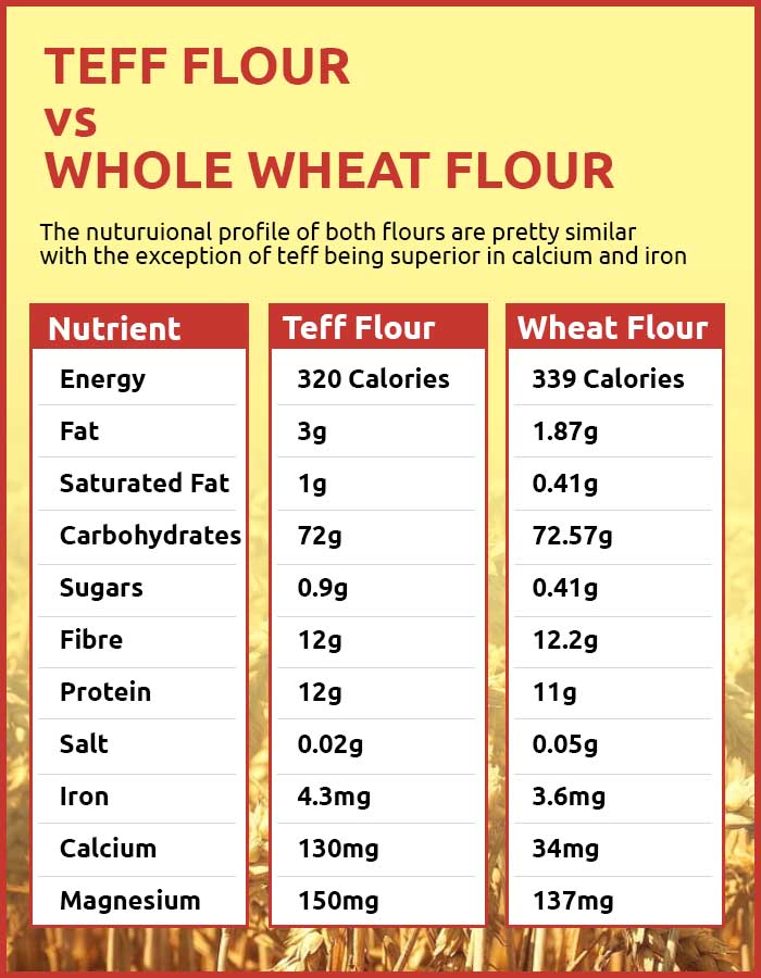 Teff Flour vs Whole Wheat Flour comparison chart