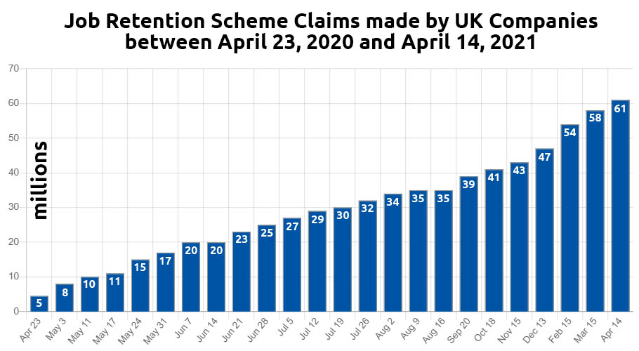 UK Job Retention Scheme Claims Bar Chart