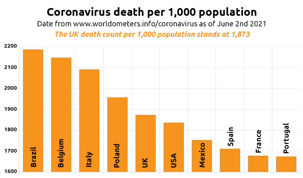 Coronavirus deaths per 1,000 population Bar Chart